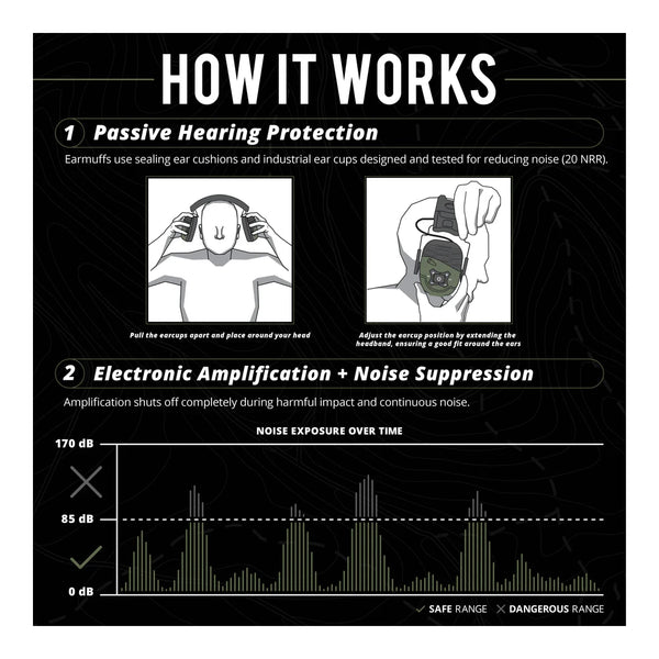 Green | ISO Tunes Sport Defy Slim Passive Hearing Protection Earmuffs Image Showing How The Earmuffs Work.